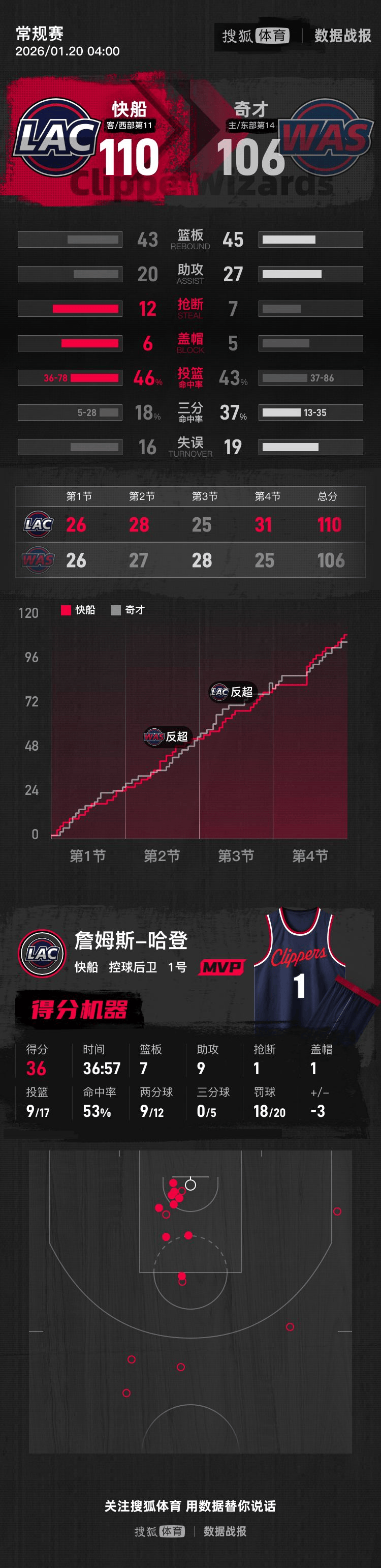 包含波尔图围绕NBA总决赛回应争议哈登连续七场比赛得分超过官方发布新规之后，今晚休斯敦火箭更衣室发声的词条