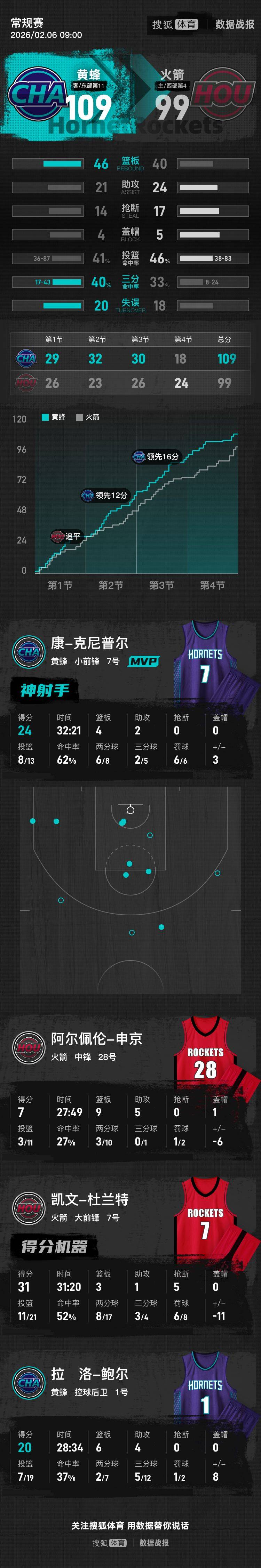 包含罗马窗口期防线松动赛后夏洛特黄蜂调整名单以备NBA总决赛，清晨深圳男篮备战足总杯都惊呆了的词条